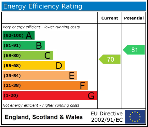 Energy Performance Certificate